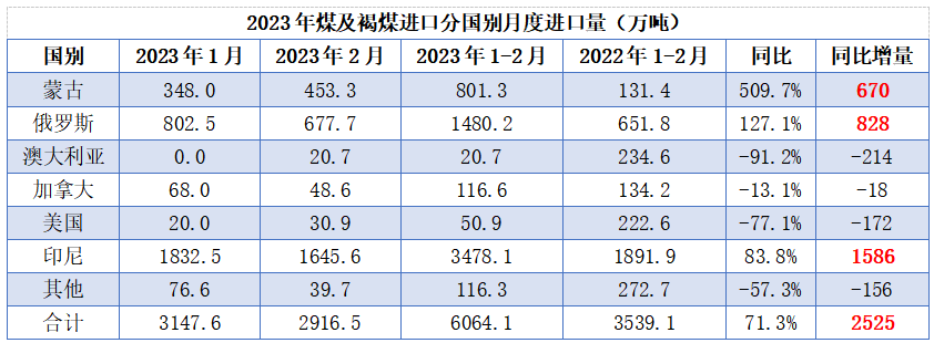 1-2月澳煤20.7萬噸！增量全在印尼、蒙、俄！